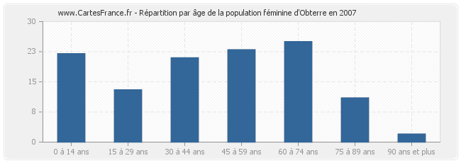 Répartition par âge de la population féminine d'Obterre en 2007