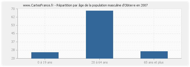 Répartition par âge de la population masculine d'Obterre en 2007