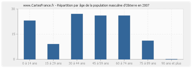 Répartition par âge de la population masculine d'Obterre en 2007