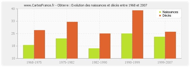 Obterre : Evolution des naissances et décès entre 1968 et 2007