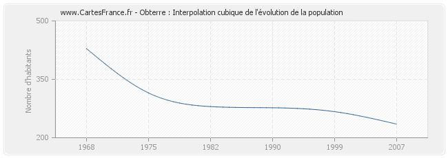 Obterre : Interpolation cubique de l'évolution de la population