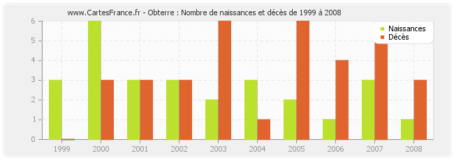 Obterre : Nombre de naissances et décès de 1999 à 2008