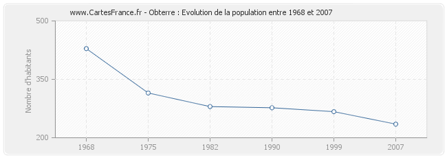 Population Obterre