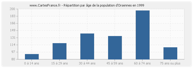 Répartition par âge de la population d'Orsennes en 1999