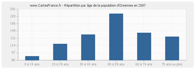 Répartition par âge de la population d'Orsennes en 2007