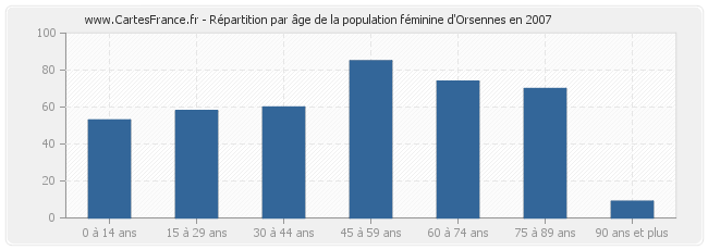 Répartition par âge de la population féminine d'Orsennes en 2007
