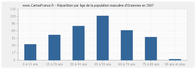 Répartition par âge de la population masculine d'Orsennes en 2007