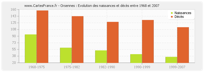 Orsennes : Evolution des naissances et décès entre 1968 et 2007