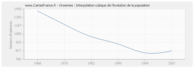 Orsennes : Interpolation cubique de l'évolution de la population