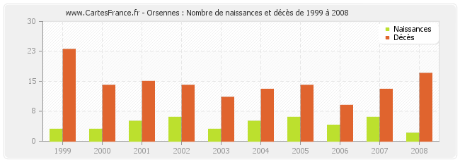 Orsennes : Nombre de naissances et décès de 1999 à 2008