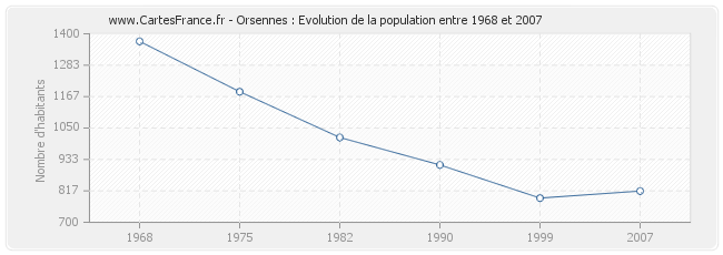 Population Orsennes