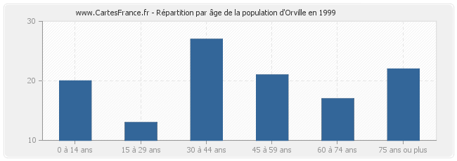 Répartition par âge de la population d'Orville en 1999