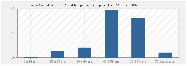 Répartition par âge de la population d'Orville en 2007