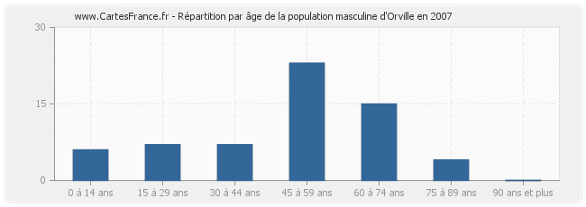 Répartition par âge de la population masculine d'Orville en 2007