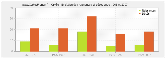 Orville : Evolution des naissances et décès entre 1968 et 2007