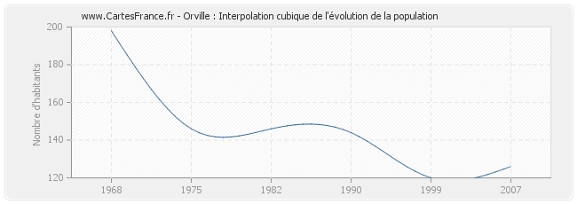 Orville : Interpolation cubique de l'évolution de la population