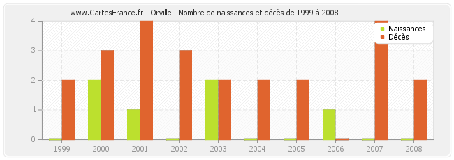 Orville : Nombre de naissances et décès de 1999 à 2008