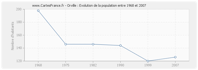 Population Orville