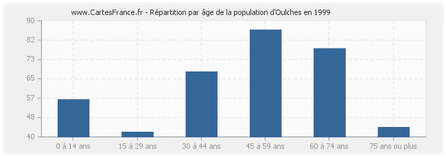 Répartition par âge de la population d'Oulches en 1999