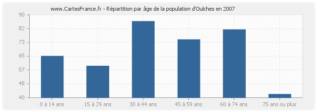 Répartition par âge de la population d'Oulches en 2007