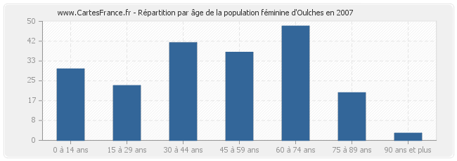 Répartition par âge de la population féminine d'Oulches en 2007