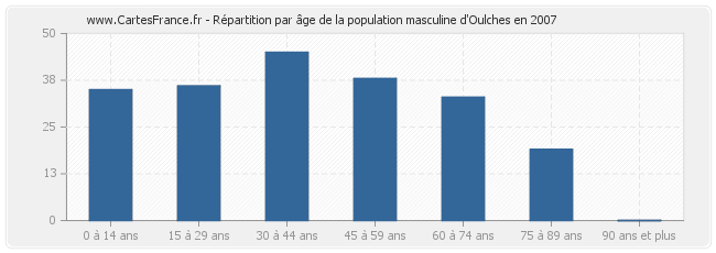 Répartition par âge de la population masculine d'Oulches en 2007