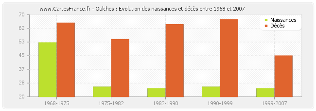 Oulches : Evolution des naissances et décès entre 1968 et 2007