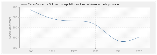 Oulches : Interpolation cubique de l'évolution de la population
