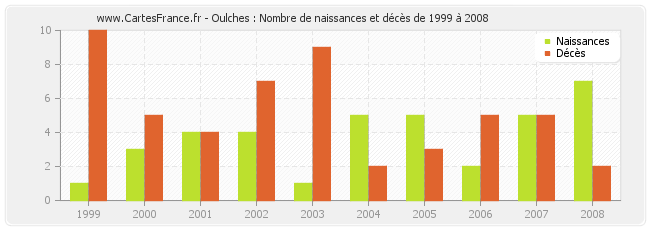 Oulches : Nombre de naissances et décès de 1999 à 2008