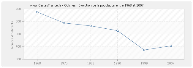 Population Oulches