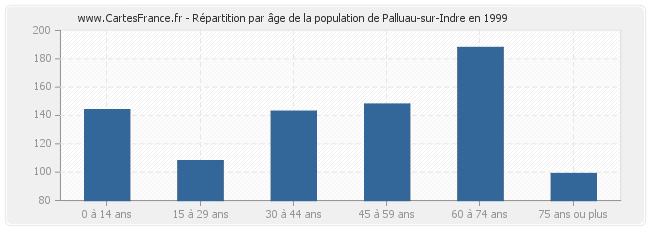 Répartition par âge de la population de Palluau-sur-Indre en 1999