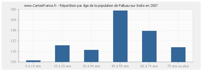 Répartition par âge de la population de Palluau-sur-Indre en 2007