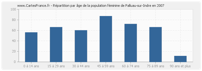 Répartition par âge de la population féminine de Palluau-sur-Indre en 2007