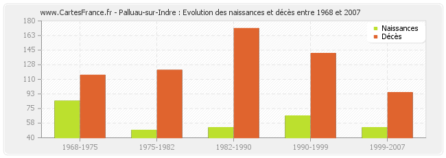 Palluau-sur-Indre : Evolution des naissances et décès entre 1968 et 2007