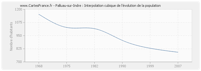 Palluau-sur-Indre : Interpolation cubique de l'évolution de la population