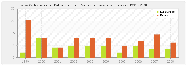 Palluau-sur-Indre : Nombre de naissances et décès de 1999 à 2008