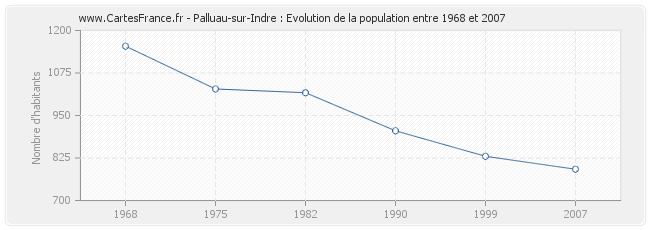 Population Palluau-sur-Indre