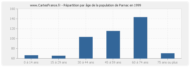 Répartition par âge de la population de Parnac en 1999