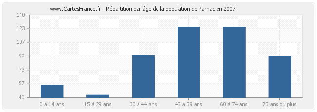 Répartition par âge de la population de Parnac en 2007