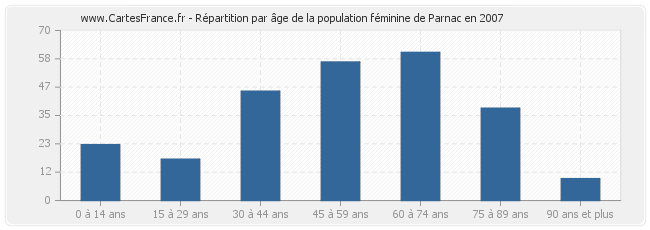 Répartition par âge de la population féminine de Parnac en 2007