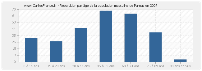 Répartition par âge de la population masculine de Parnac en 2007
