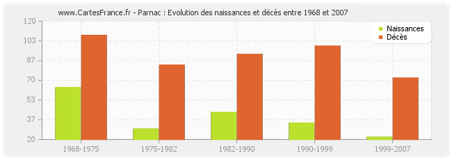 Parnac : Evolution des naissances et décès entre 1968 et 2007