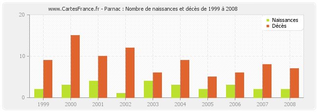 Parnac : Nombre de naissances et décès de 1999 à 2008