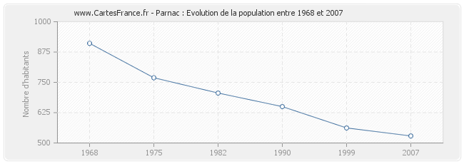 Population Parnac