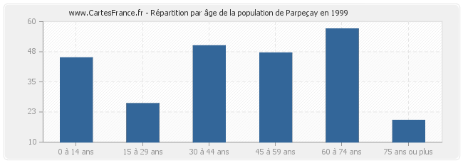 Répartition par âge de la population de Parpeçay en 1999