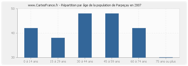 Répartition par âge de la population de Parpeçay en 2007