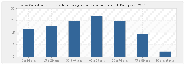 Répartition par âge de la population féminine de Parpeçay en 2007