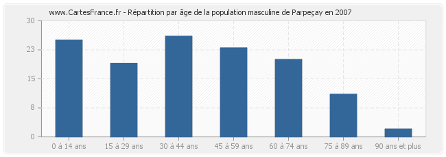 Répartition par âge de la population masculine de Parpeçay en 2007