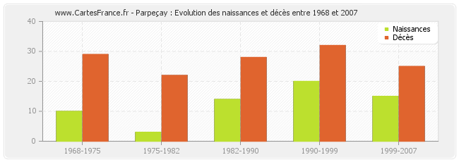 Parpeçay : Evolution des naissances et décès entre 1968 et 2007