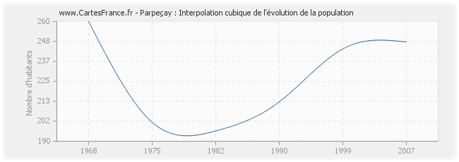 Parpeçay : Interpolation cubique de l'évolution de la population